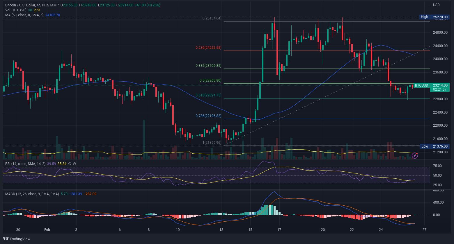Pohled na 4hodinový graf bitcoinu včetně možných hladin Fibonacciho retracementu (zdroj: TradingView.com).