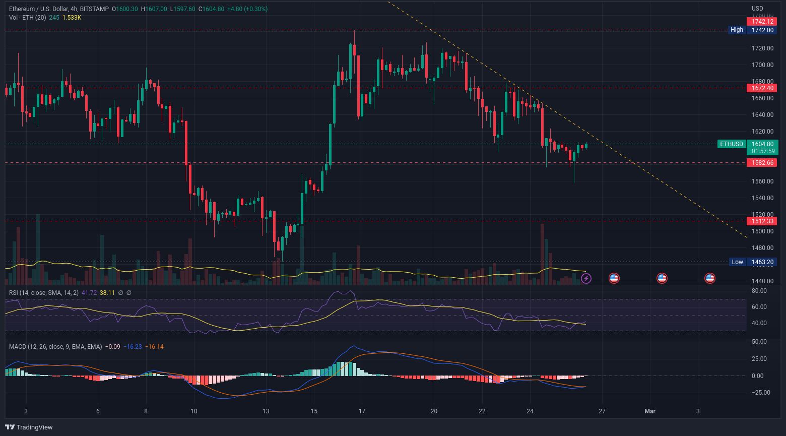 Pohled na 4hodinový graf Ethereum ukazuje možnost pro růst. Na burzy přiteklo značné množství tokenů (zdroj: TradingView.com).