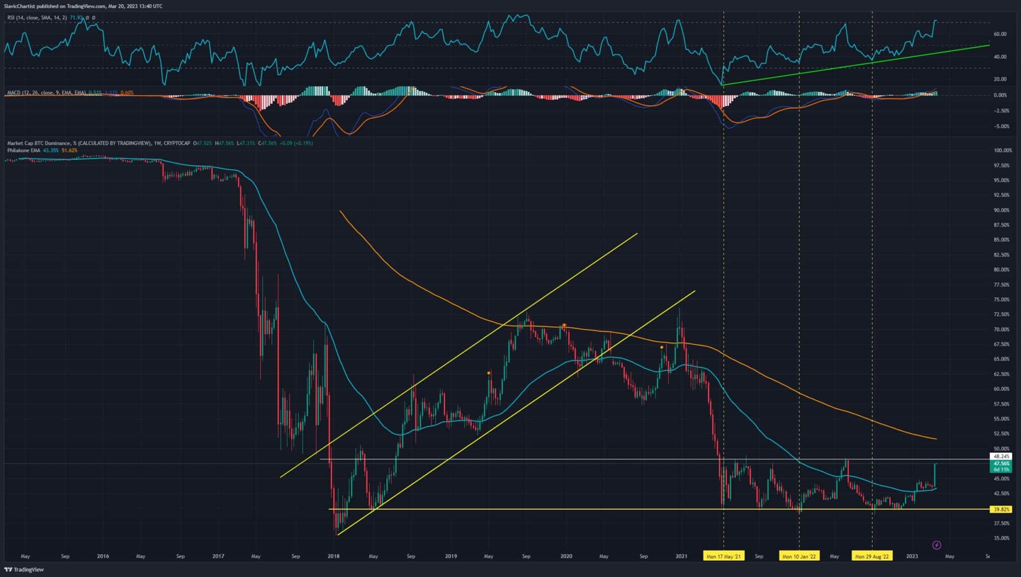 Bitcoinová dominance (1W Graf)