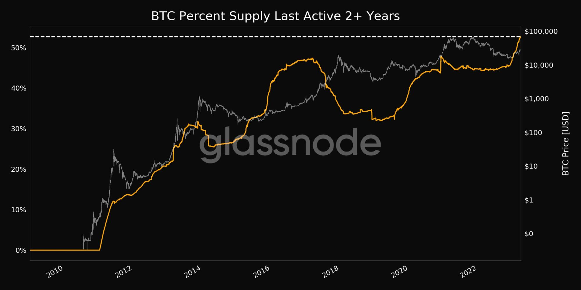 Počet peněženek bez pohybu za poslední více než dva roky (šedá) v porovnání s cenou bitcoinu (žlutá) [zdroj: glassnode].