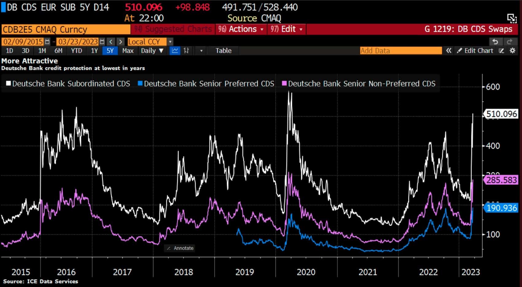 CDS pro pojištění proti defaultu Deutsche bank