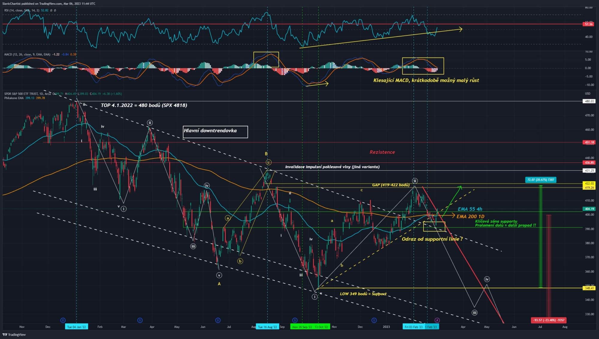 Technická analýza akciového indexu S&P 500 (Ticker SPY, 1D graf)