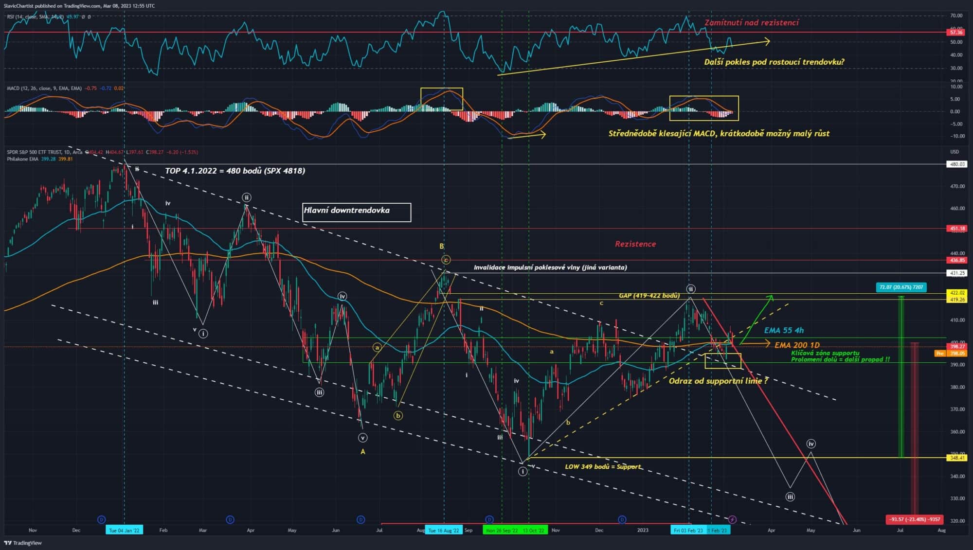 Technická analýza indexu S&P 500 (ticker SPX, 1D graf)