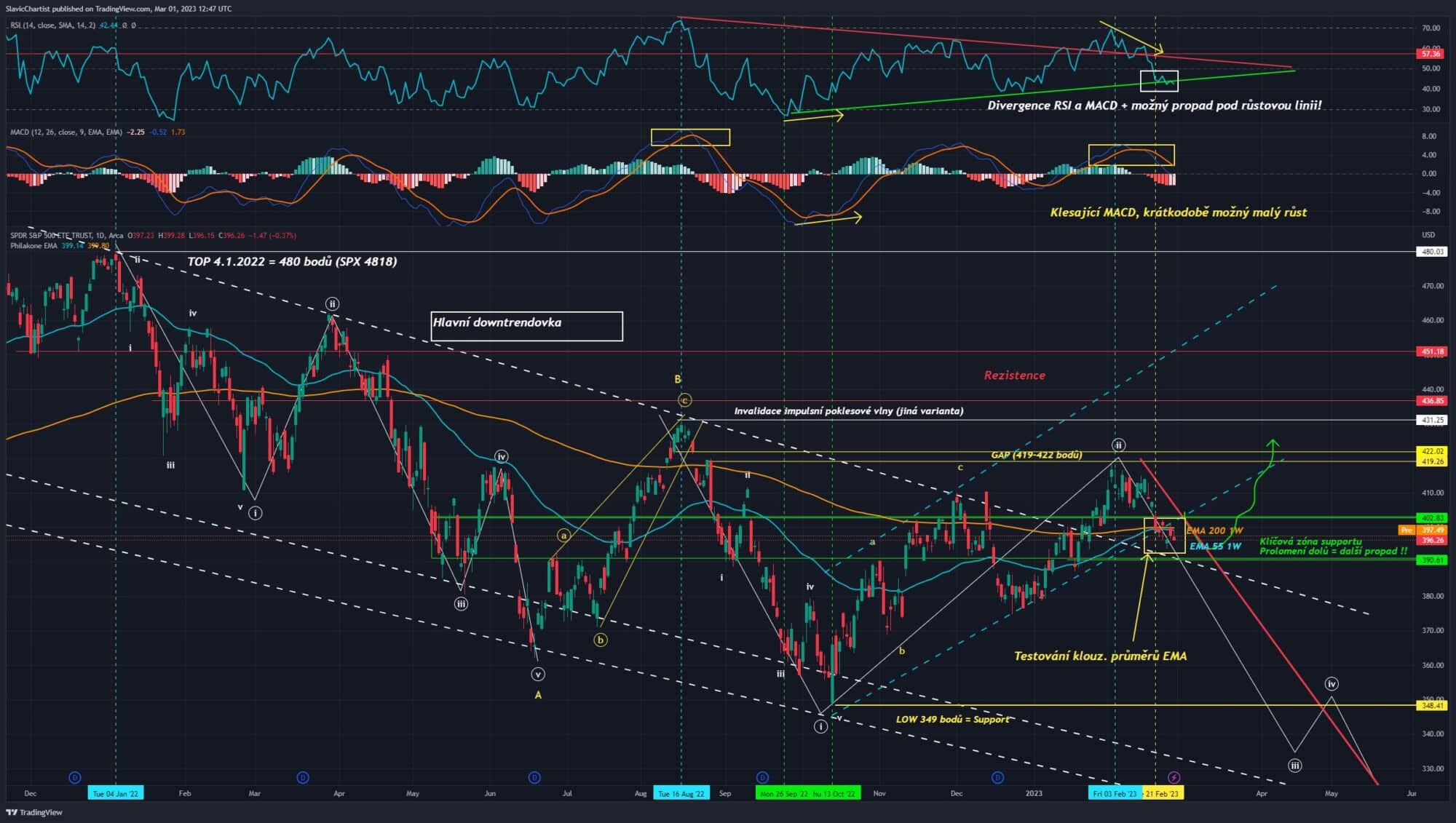 Technická analýza indexu S&P 500, (ticker SPY, 1D graf)