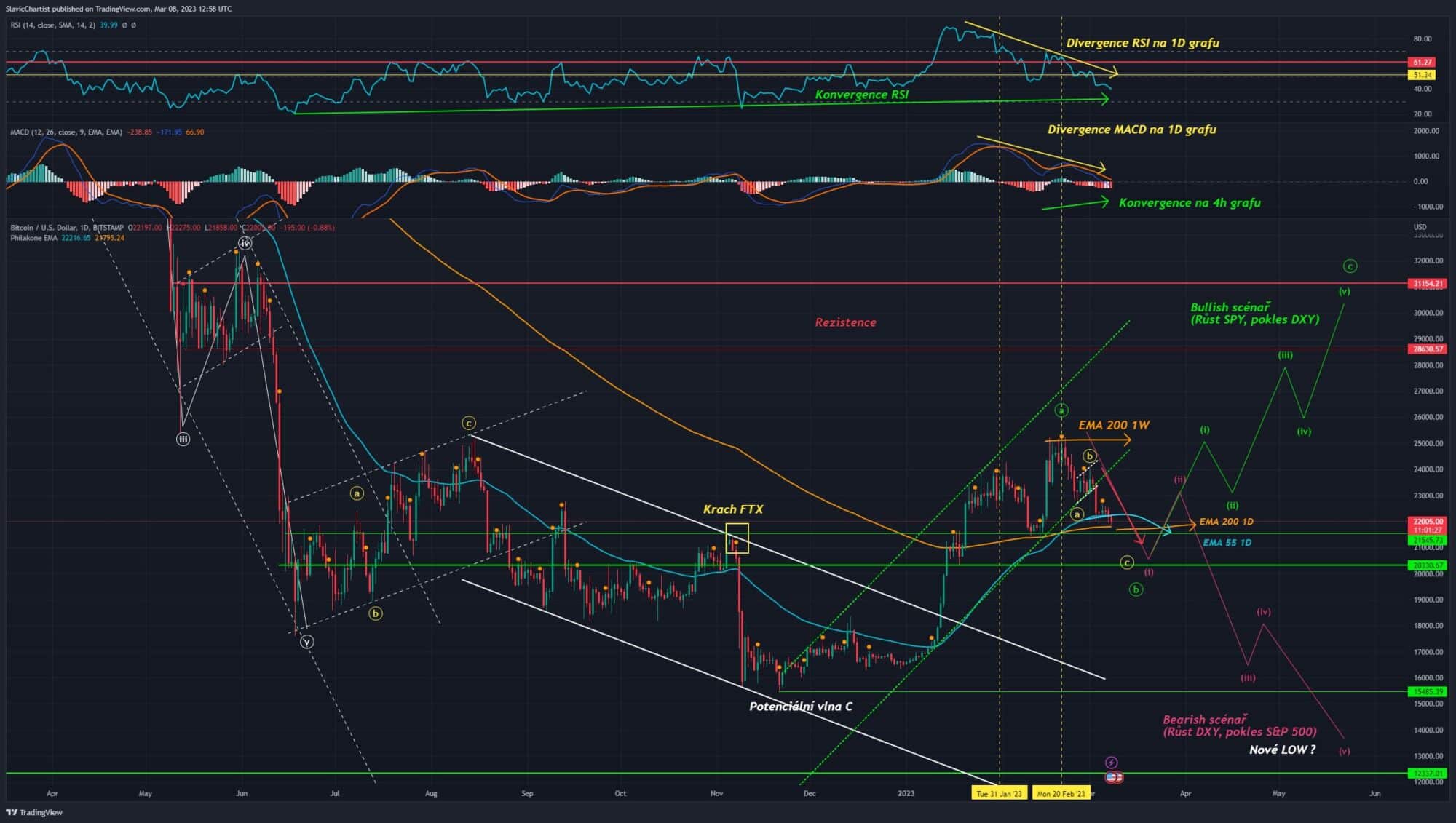Technická analýza Bitcoinu (ticker BTCUSD), 1D Graf)