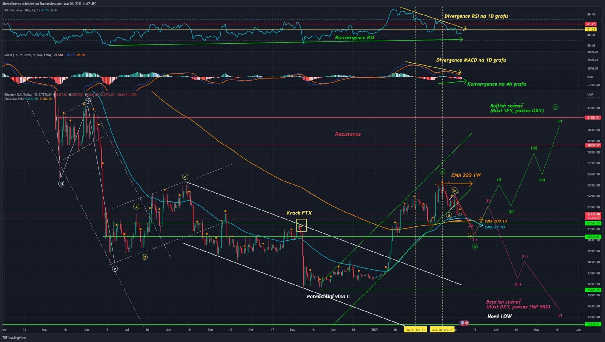 Technická analýza Bitcoinu (Ticker BTCUSD, 1D graf)