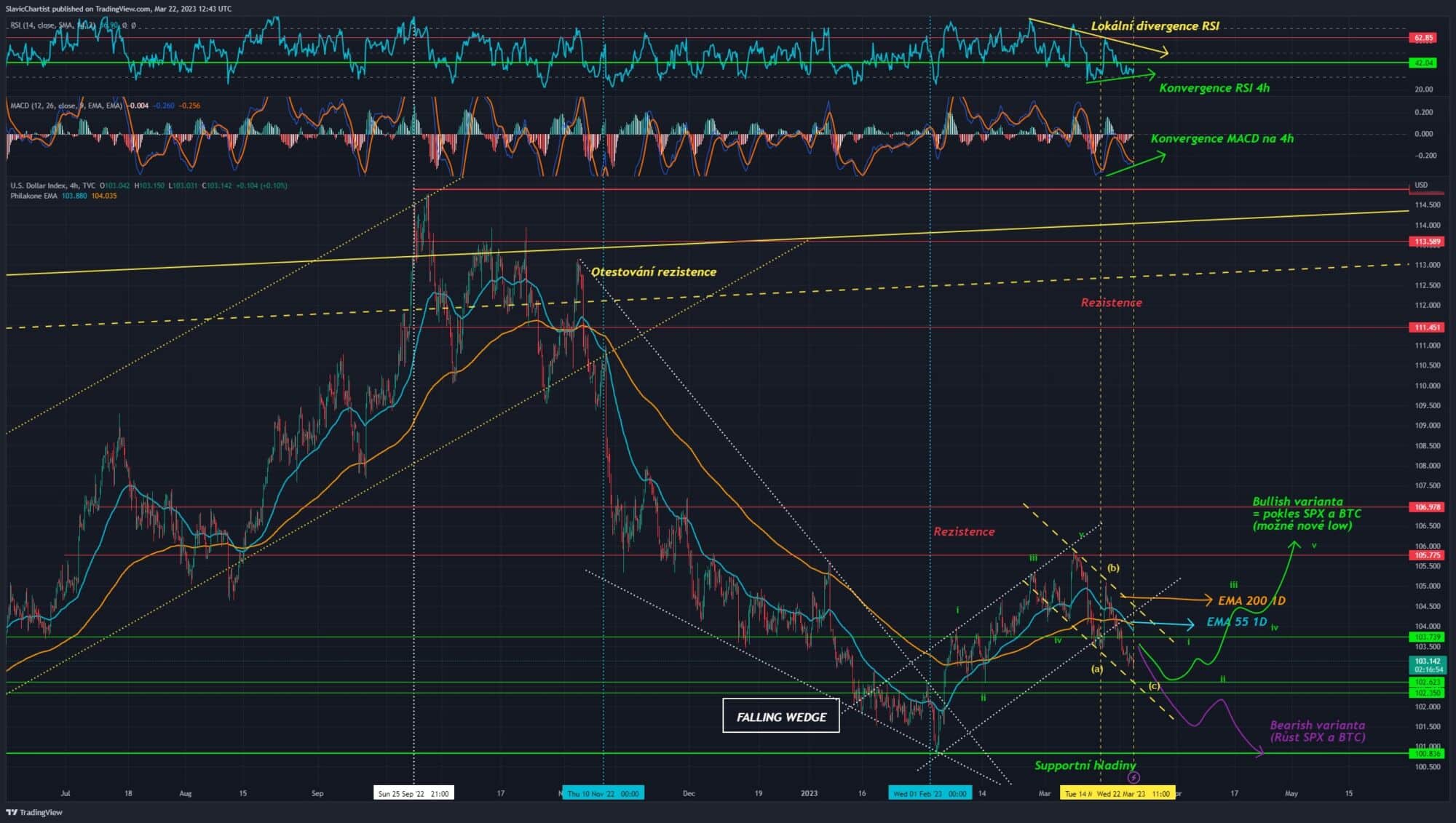 Technická analýza dolarového indexu (Ticker DXY, 4h graf)