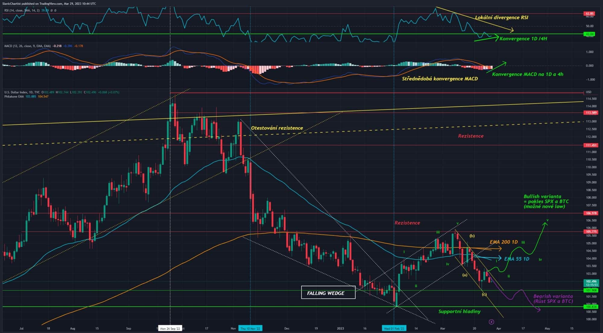 Technická analýza dolarového indexu, 1D Graf