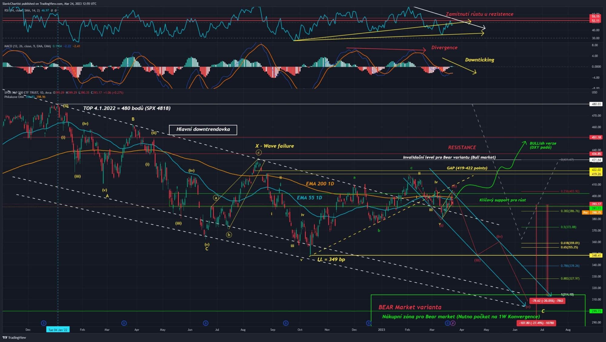 Technická analýza indexu S&P 500 (ticker SPX, 1D graf)