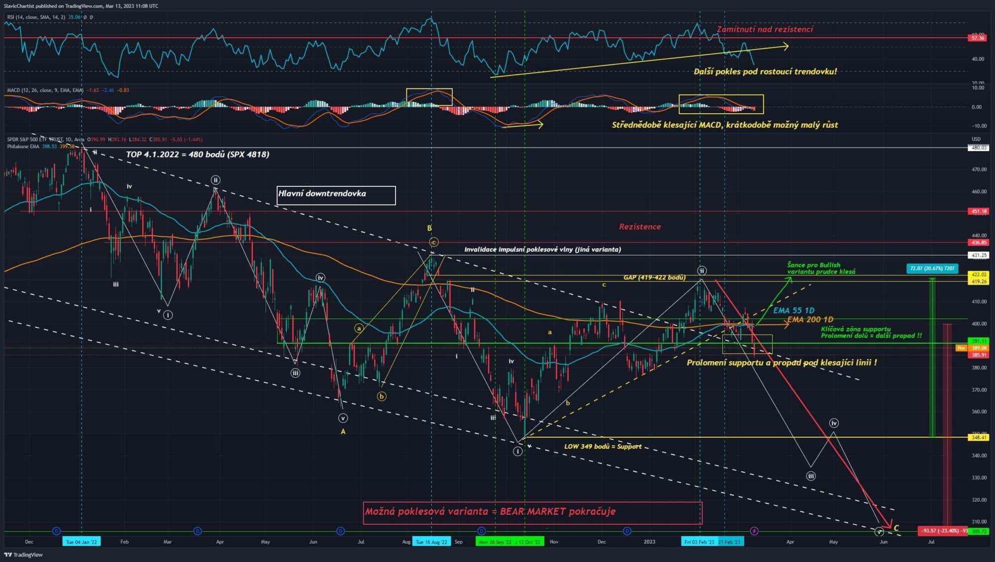 Technická analýza akciového indexu S&P 500 (ticker SPX, 1D graf)