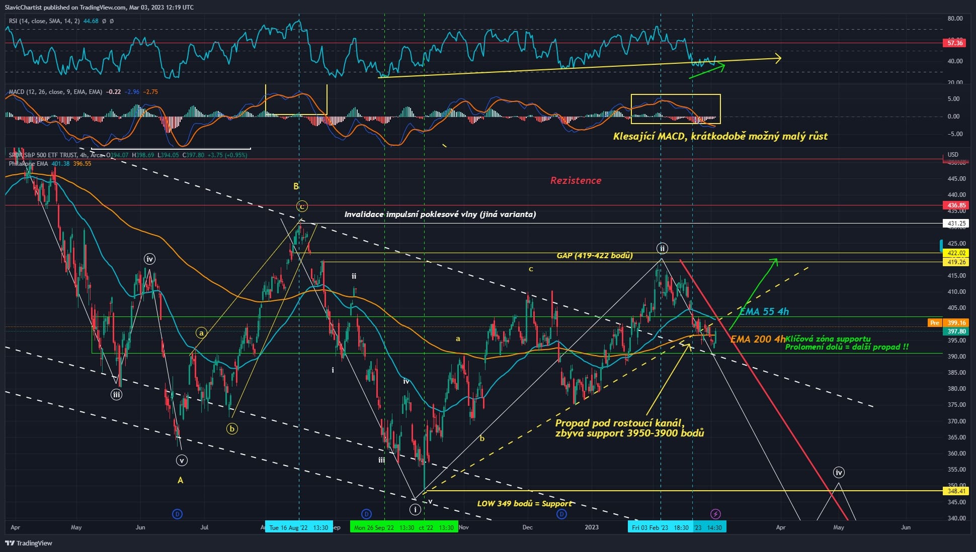 Technická analýza akciového indexu S&P 500