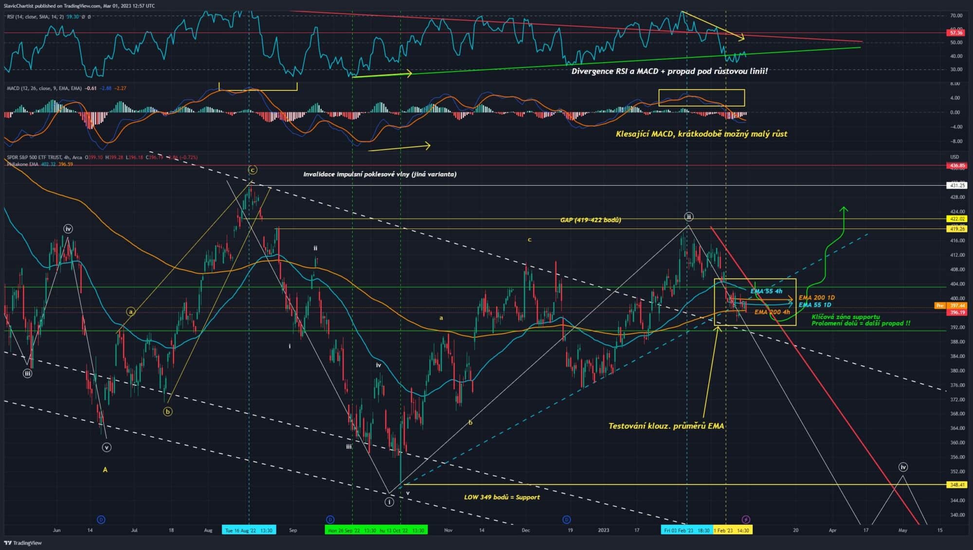 Technická analýza indexu S&P 500, (ticker SPY, 4h graf)