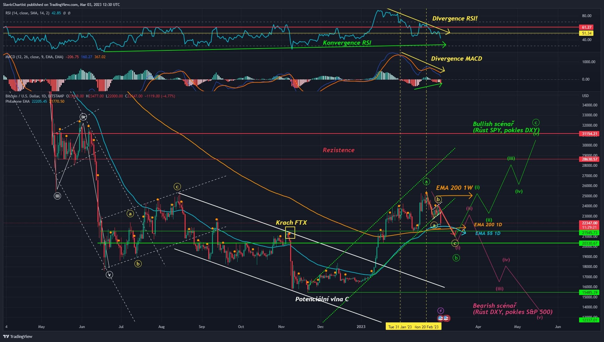 Technická analýza Bitcoinu (BTCUSD, 1D Graf)