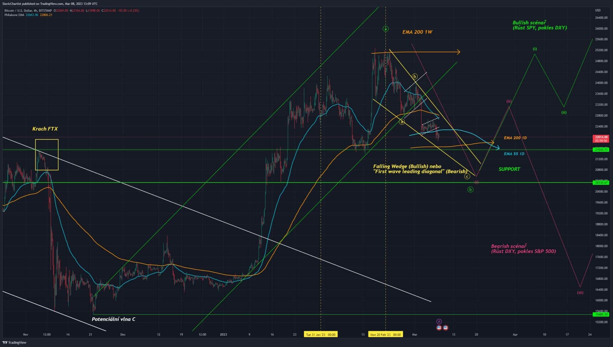 Technická analýza Bitcoinu (ticker BTCUSD), 4h Graf)