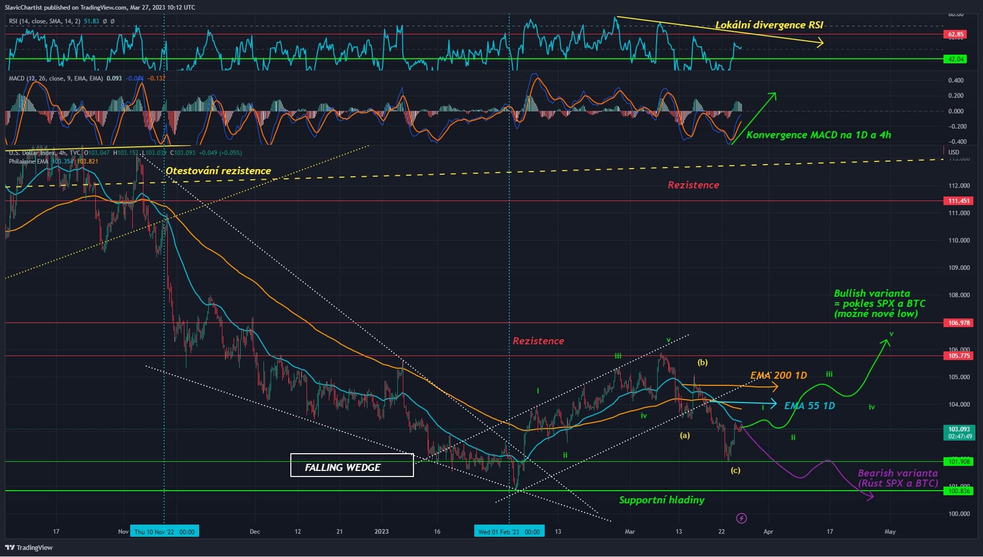 Technická analýza dolarového indexu