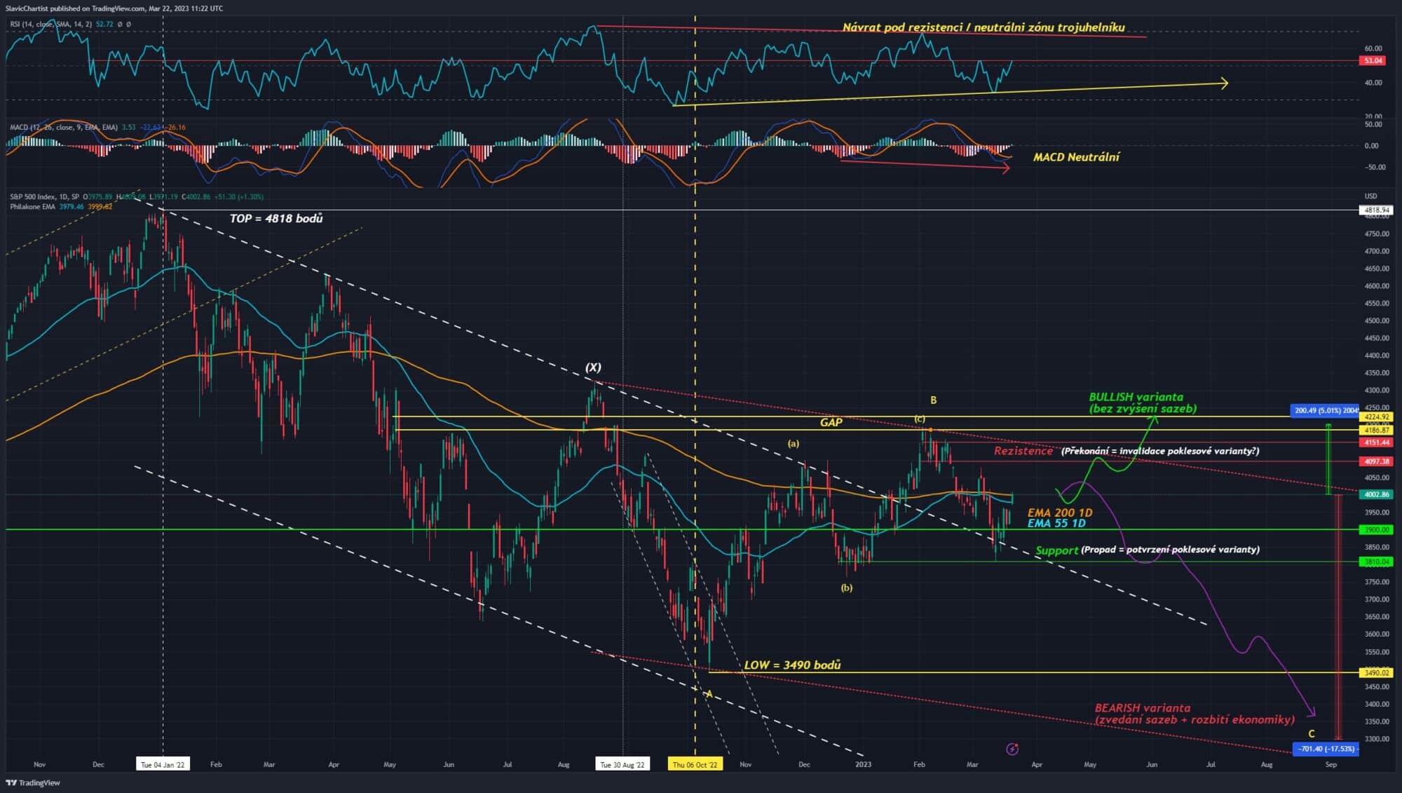 Technická analýza indexu S&P 500( Ticker SPX, 1D Graf)