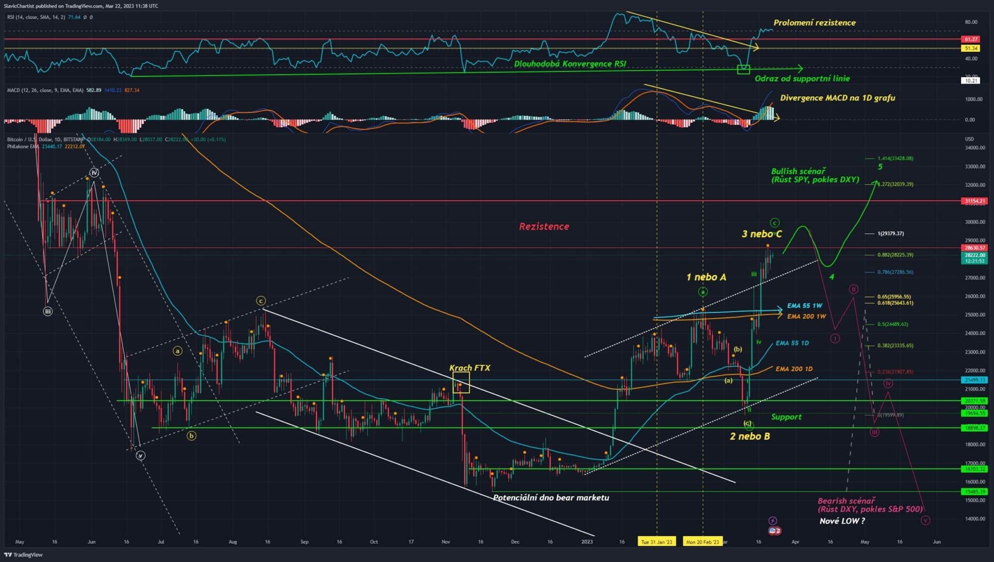 Technická analýza Bitcoinu (Ticker BTCUSD, 1D Graf)
