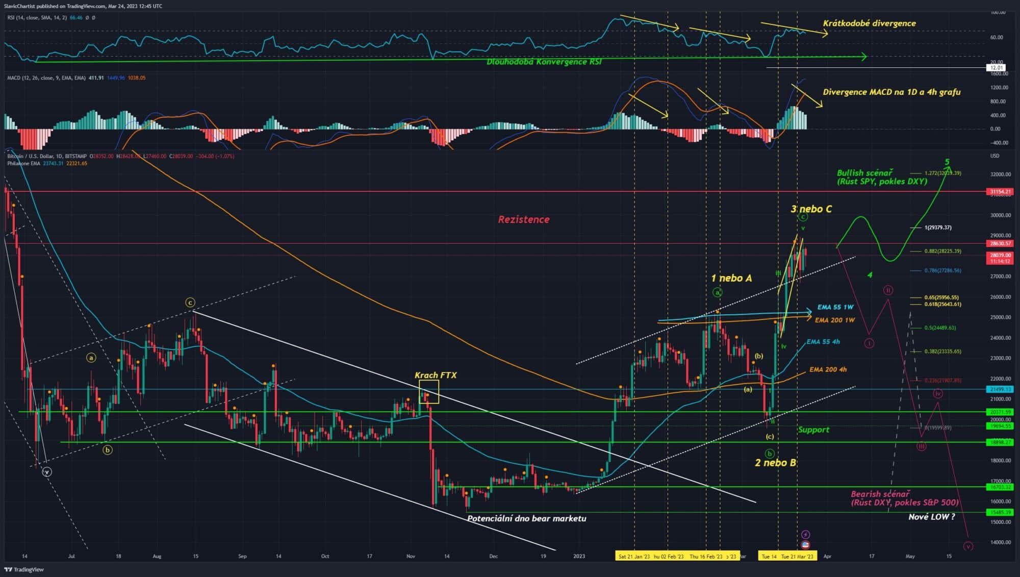 Technická analýza Bitcoinu (BTCUSD, 1D Graf)