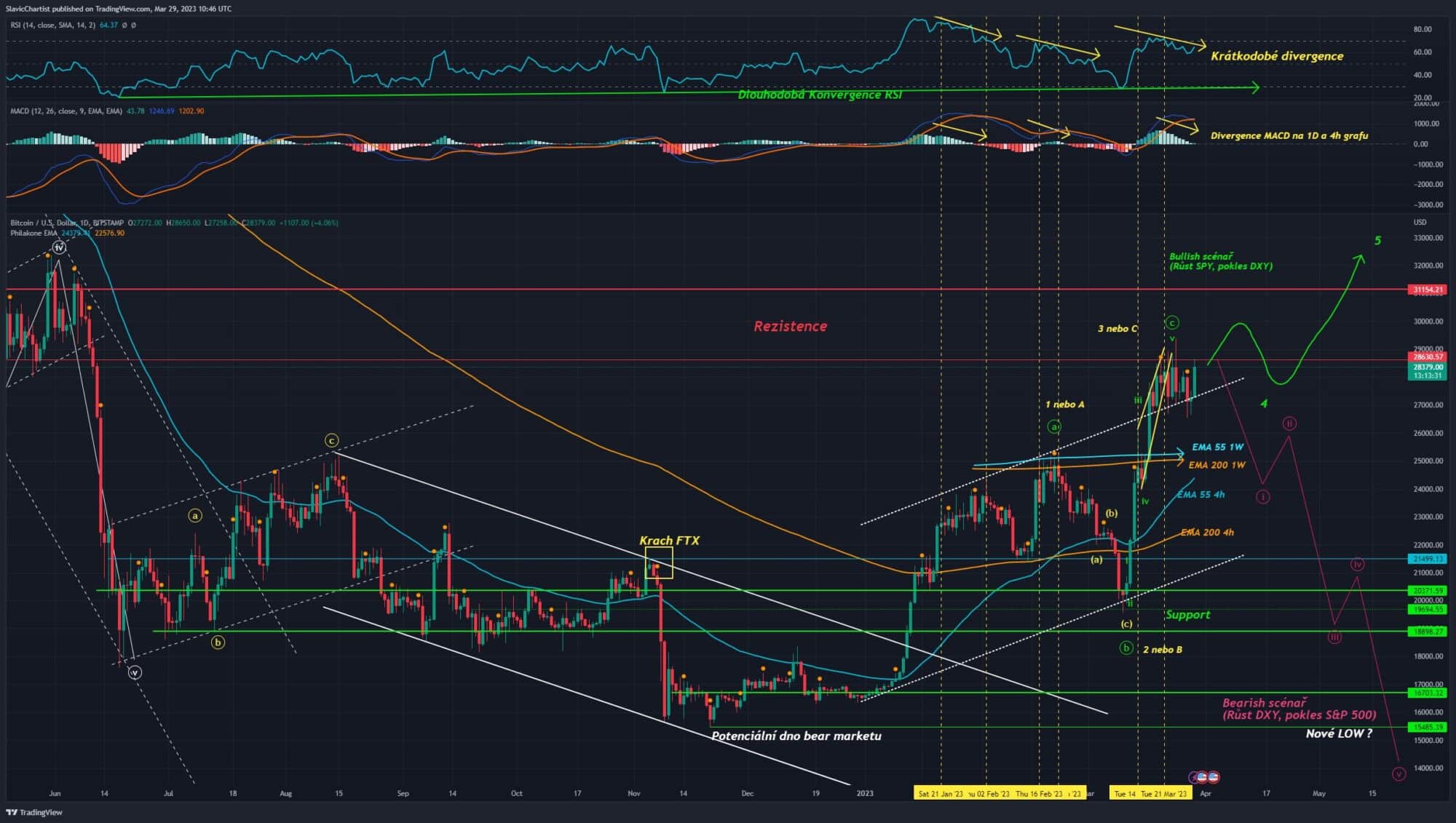 Technická analýza Bitcoinu (1D graf, BTCUSD)