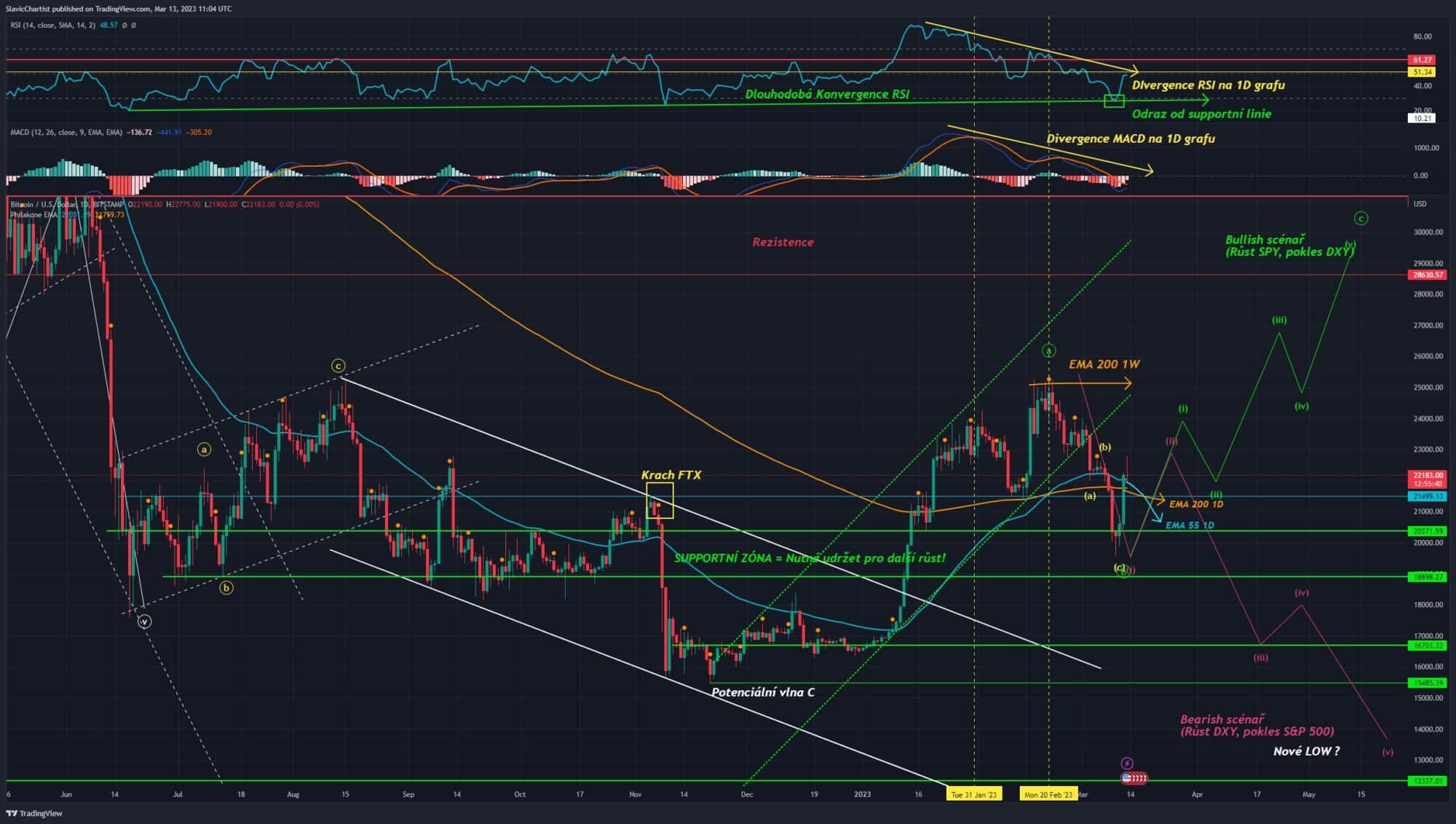 Technická analýza Bitcoinu (ticker BTCUSD, Bitstamp, 1D graf)