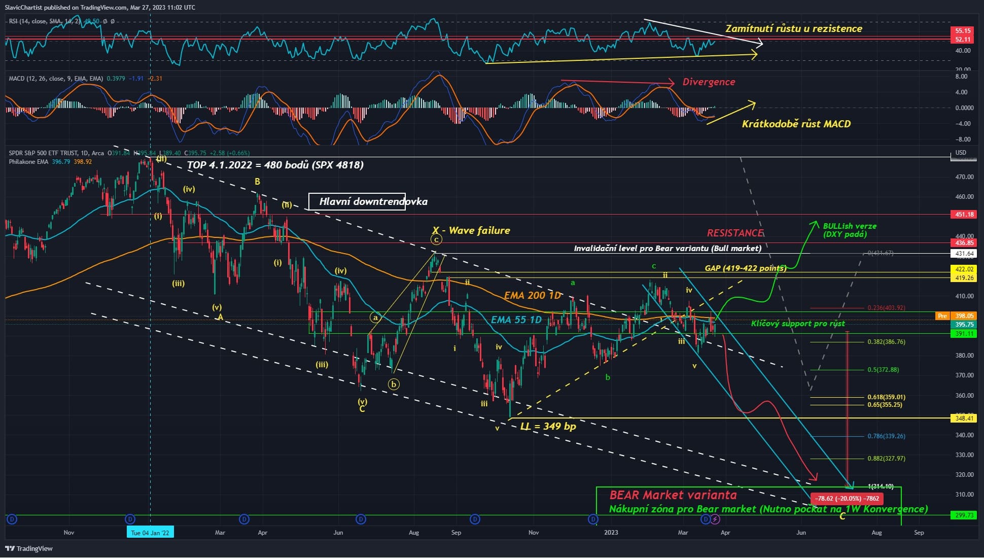 Technická analýza indexu S&P 500 (1D graf, ticker SPX)