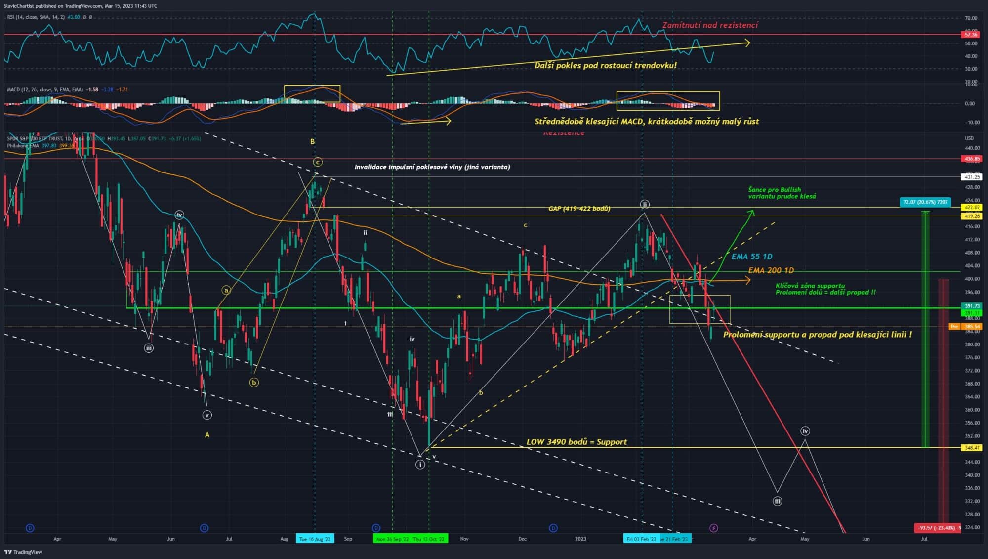 Akciový index S&P 500 v pre-marketu klesá