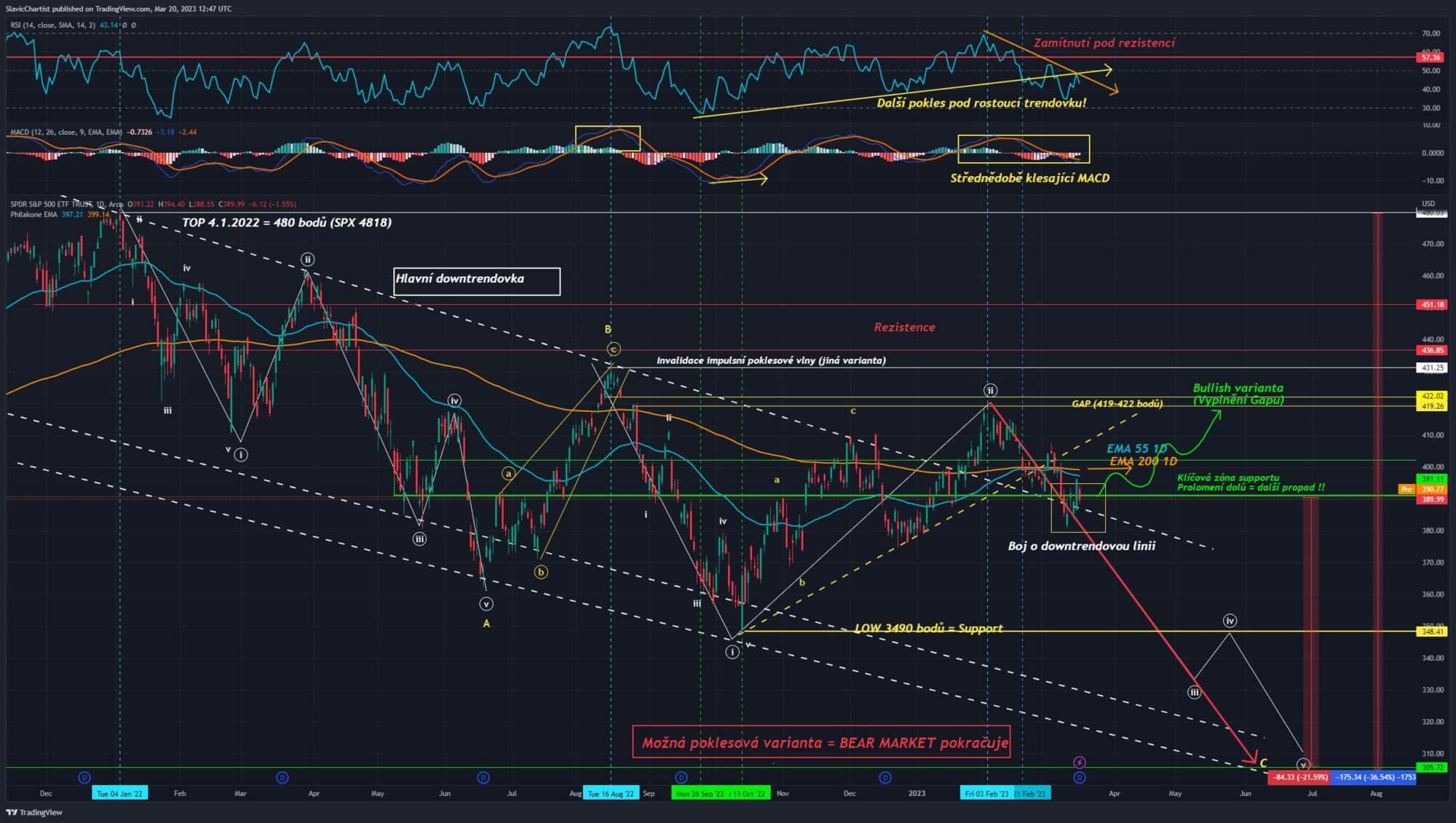 Technická analýza akciového indexu S&P 500 (Ticker SPX, 1D Graf)