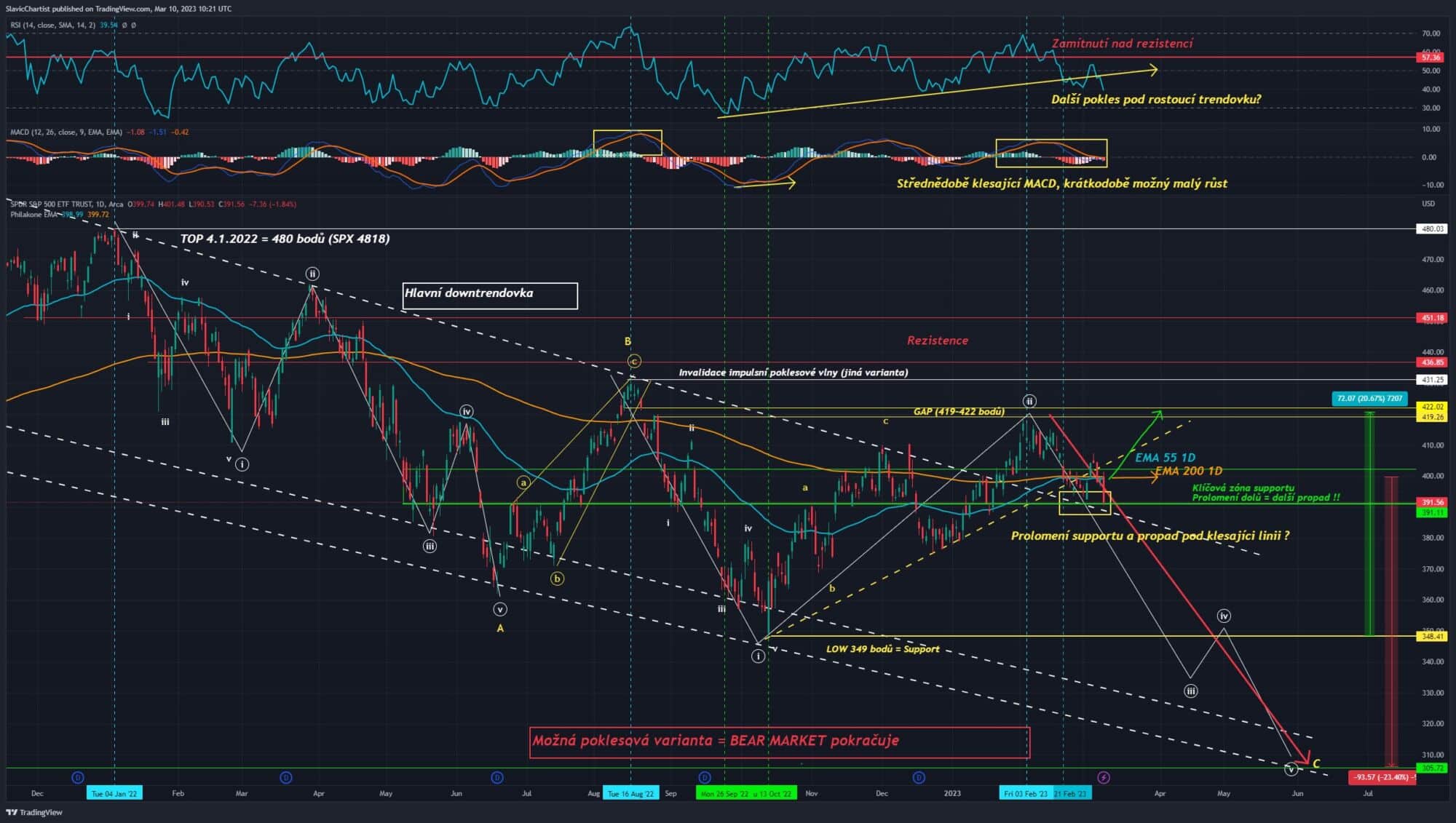 Technická analýza indexu S&P 500 (ticker SPY, 1D graf)