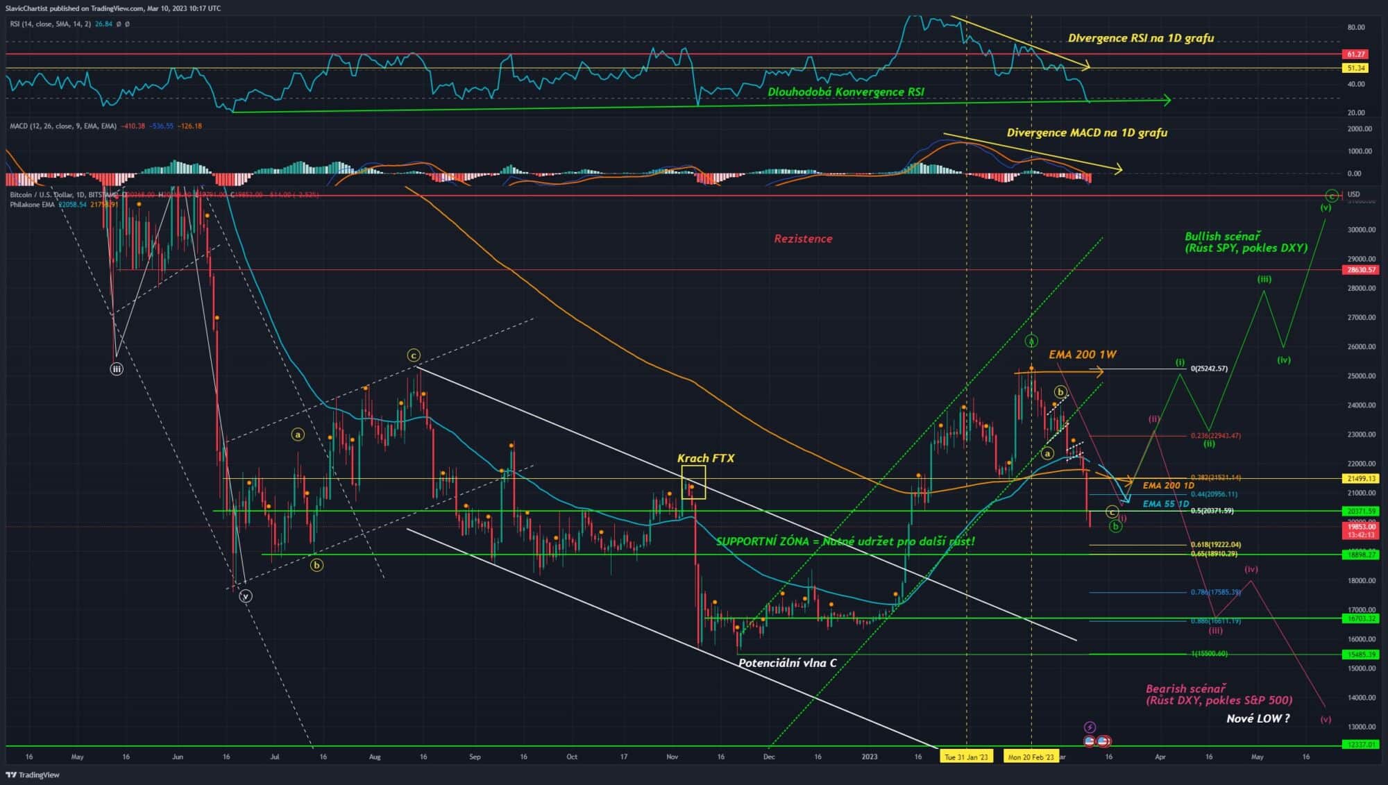 Technická analýza Bitcoinu (Ticker BTCUSD, 1D graf)