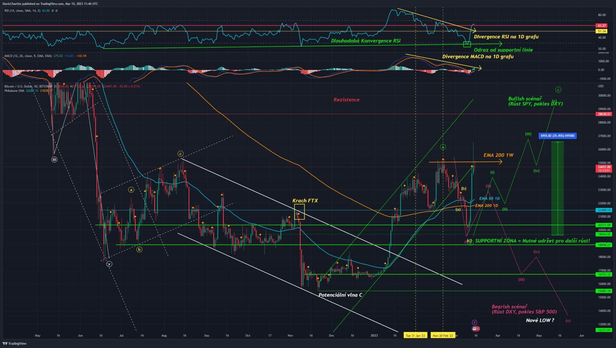 Technická analýza Bitcoinu (Ticker BTCUSD, 1D Graf)
