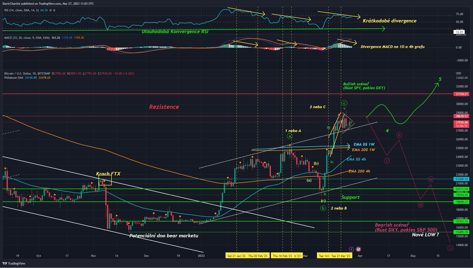 Technická analýza Bitcoinu, ticker BTCUSD, 1D graf