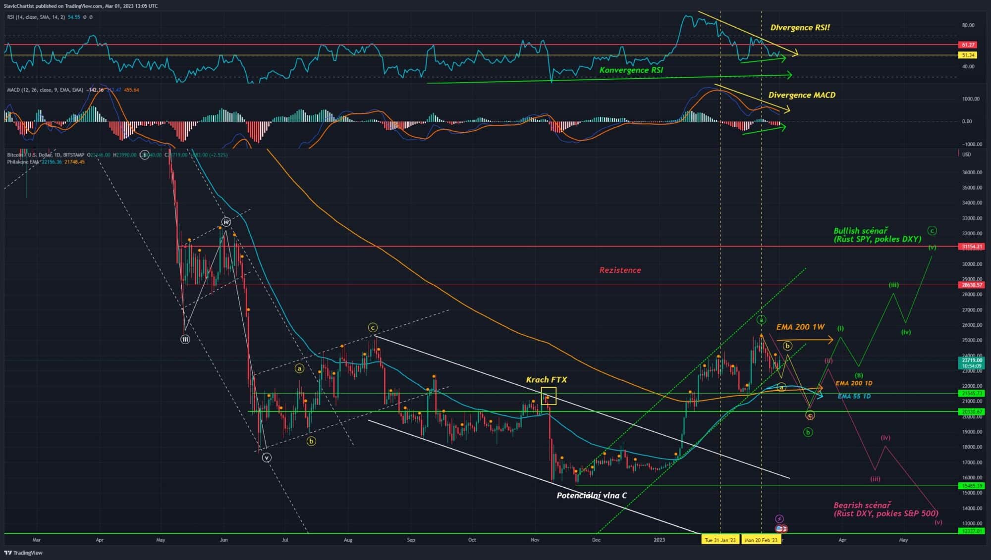 Technická analýza Bitcoinu (BTCUSD, 1D Graf)