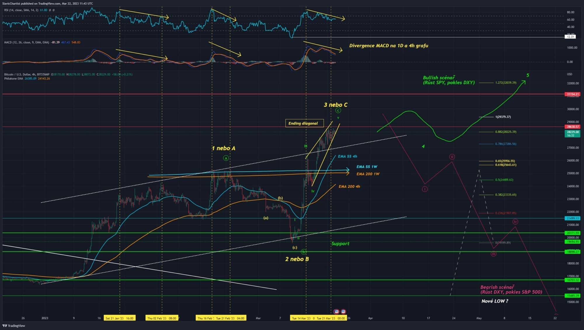 Technická analýza Bitcoinu (Ticker BTCUSD, 4h Graf)