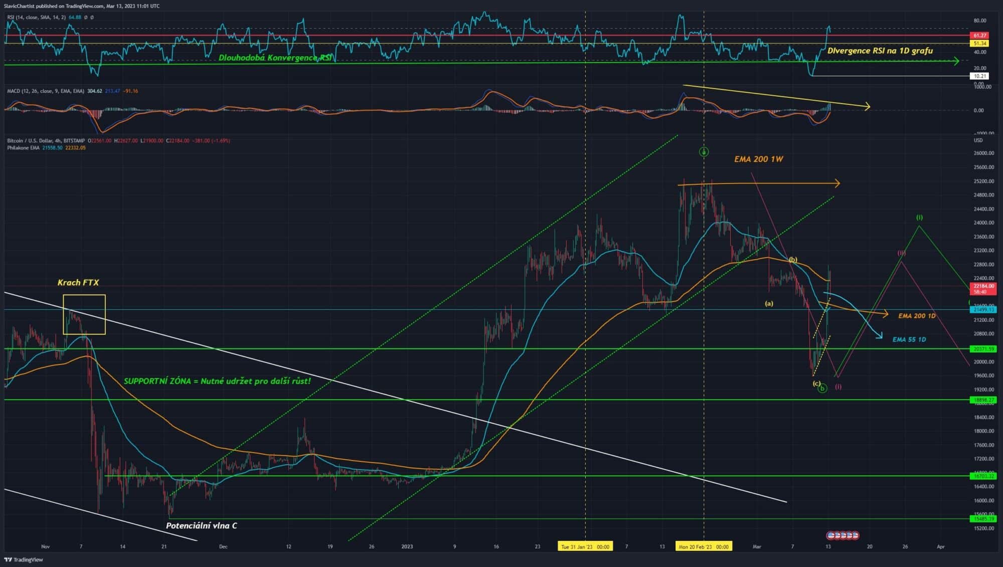 Technická analýza Bitcoinu (ticker BTCUSD, Bitstamp, 4h graf)