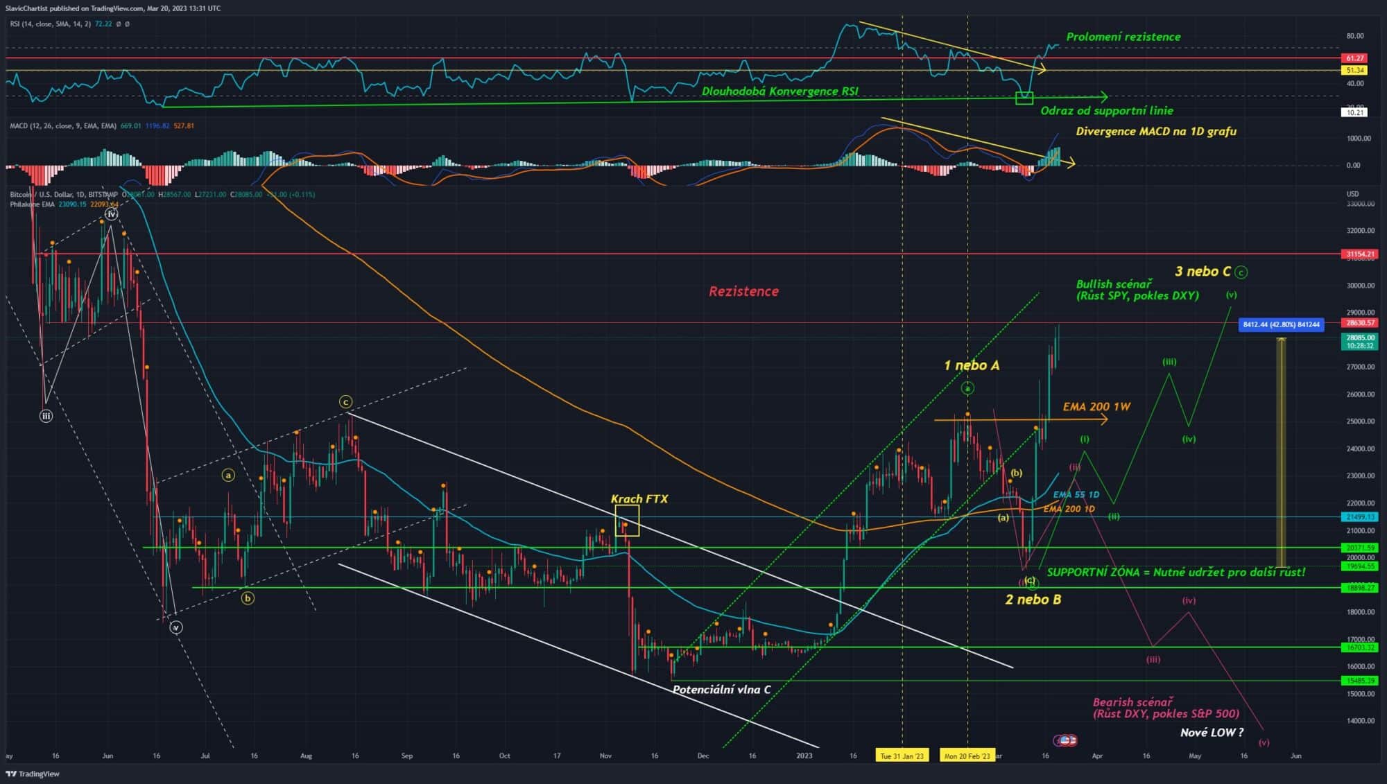 Technická analýza Bitcoinu (Ticker BTCUSD, 1D graf)