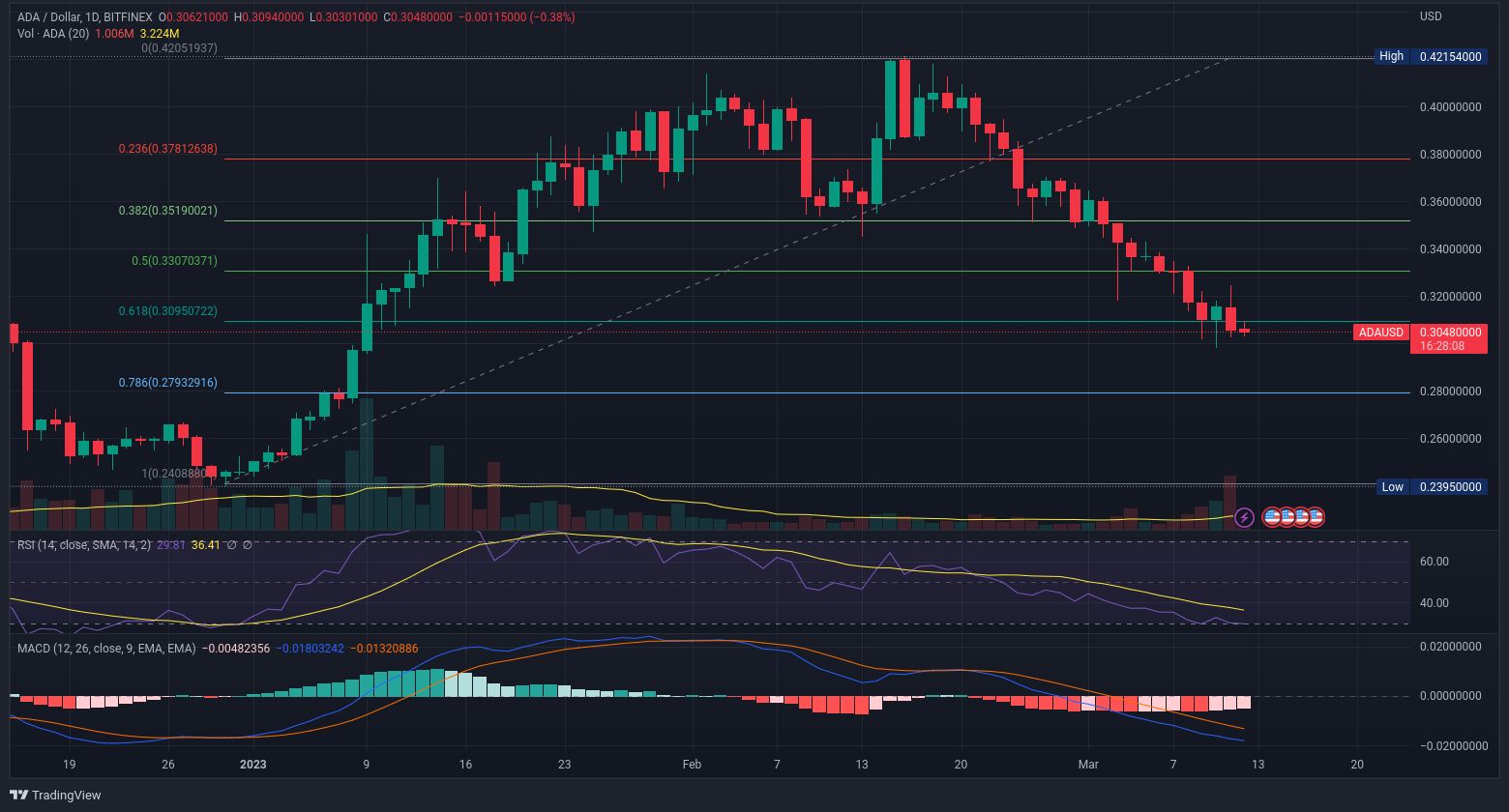 Denní graf ceny Cardano (ADA) včetně Fibonacciho retracementu od počátku roku. Aktuální cena se nachází v úrovni zlatého řezu (0,618 %) [zdroj: TradingView.com].