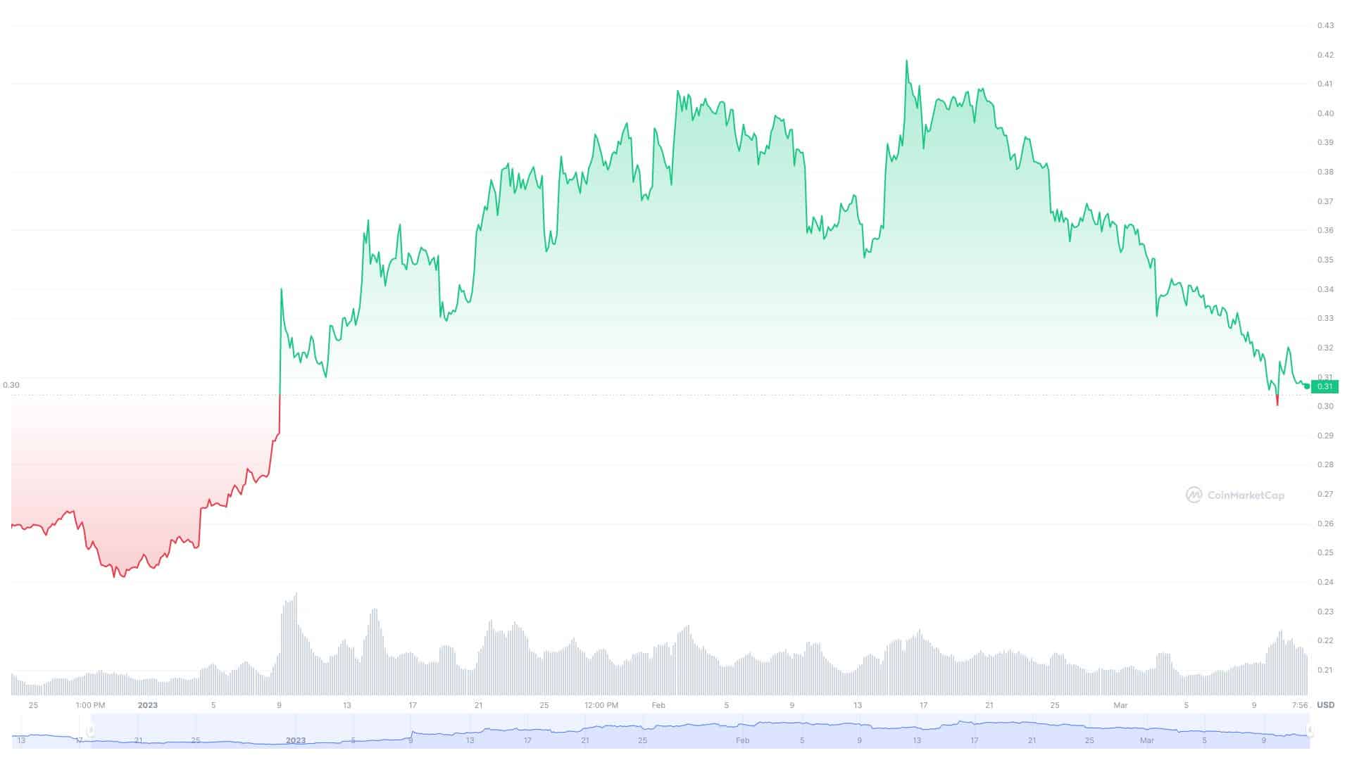 Graf vývoje ceny Cardano (ADA). Šedý graf označuje objemy. Ty v poslední době významně narostly (zdroj: coinmarketcap.com).