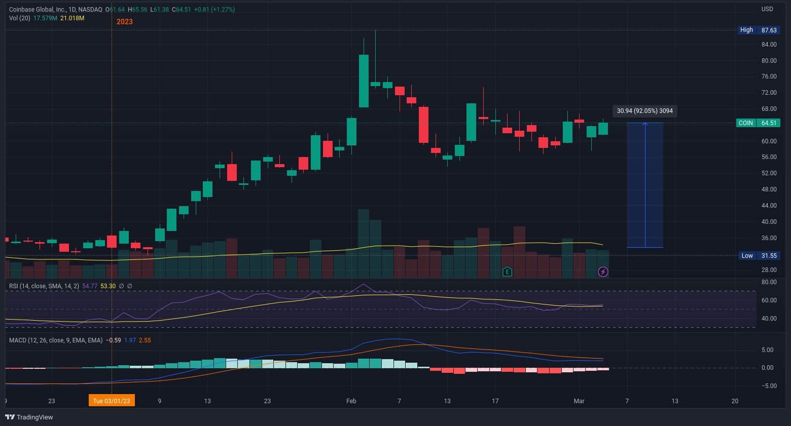 Pohled na vývoj akcií Coinbase od počátku roku. Navzdory vyšetřování SEC kvůli stakingu zaznamenaly nárůst o více než 90 %. Aktuálně se obchodují kolem 64 USD (zdroj: TradingView.com).