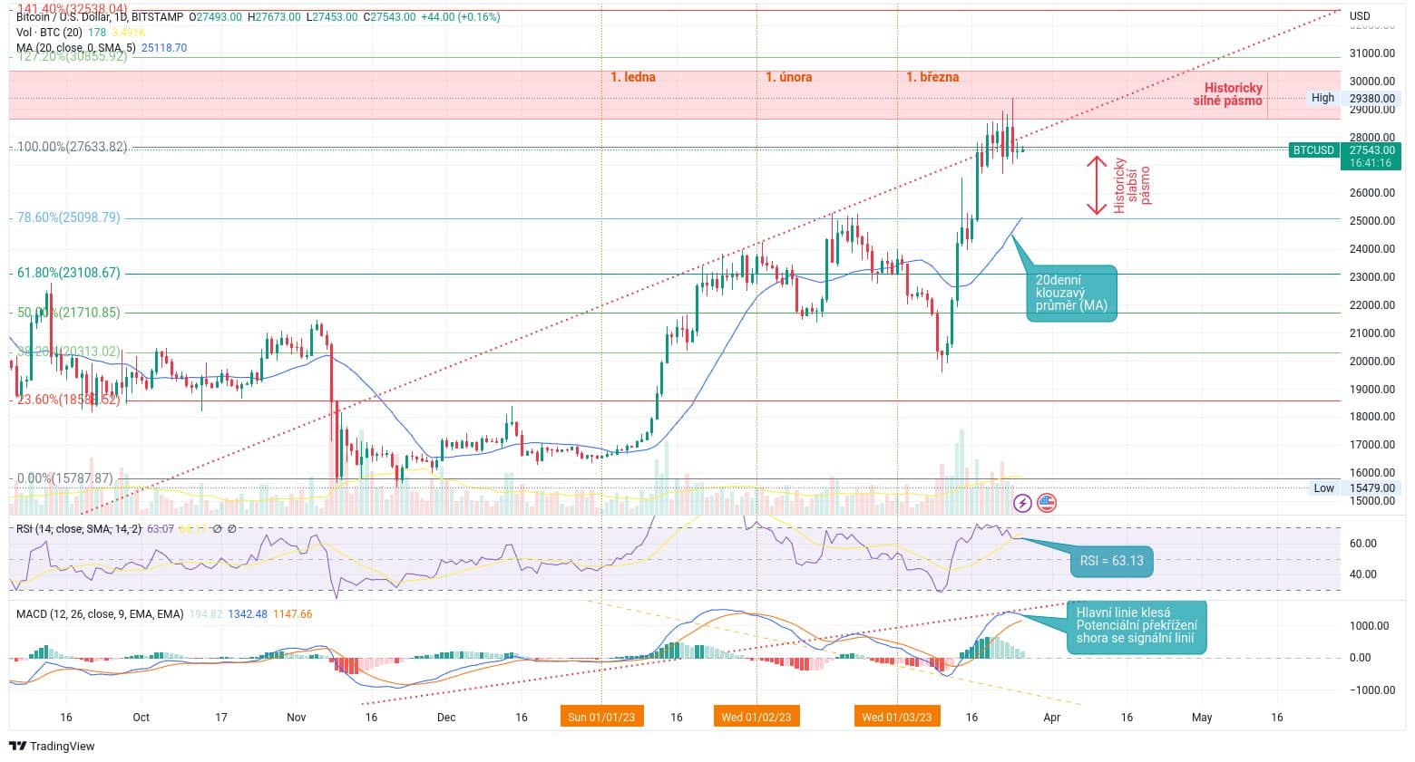 Bitcoin - 27 500 USD - na grafu vidíme silné historické pásmo (červeně), rostoucí trendovou linii od počátku roku (červené tečky) a Fibonacciho retracement včetně nejzajímavějších cenových hladin. RSI je blízko překoupeného trhu a MACD naznačuje možný signál k prodeji (zdroj: TradingView.com).