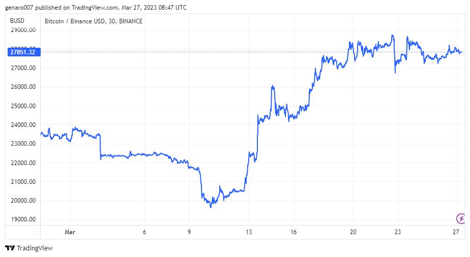 Vývoj ceny bitcoinu za poslední měsíc
