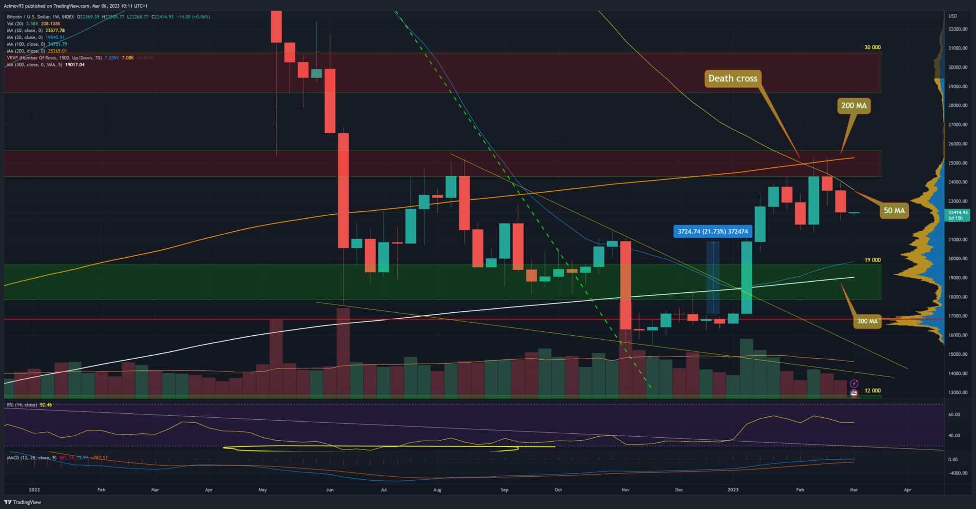Týdenní graf pro kurz bitcoinu