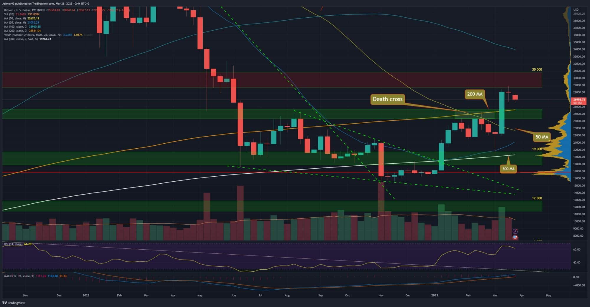 Bitcoin na denním grafu