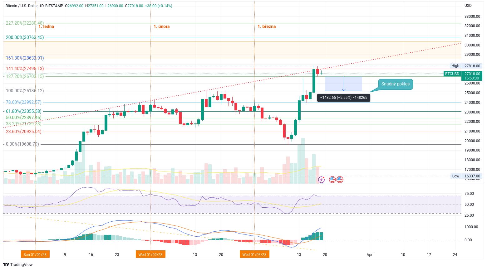 Denní graf ceny bitcoinu. Vidíme růstovou trendovou linii od počátku roku (červené tečky). Prorazíme jí a nebo skočíme zpět o 5 %? (zdroj: TradingView.com)