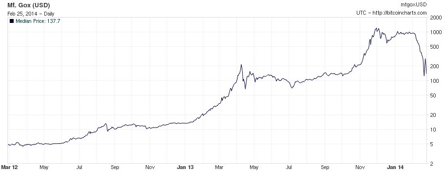 Pohled na cenu bitcoinu v době pádu Mt. Gox. Během pár měsíců se cena propadla až o 80 % (zdroj: wikipedia.com).