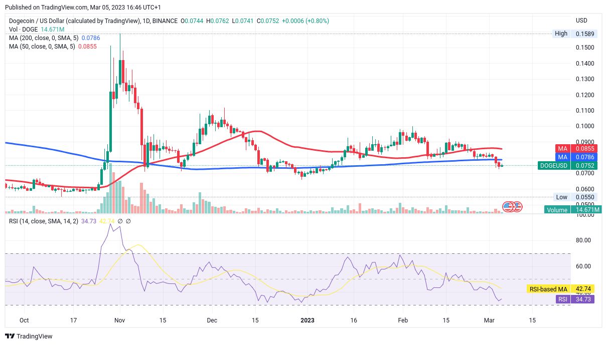 Denní graf Dogecoinu (DOGE) - cena má nad sebou 200denní i 50denní klouzavý průměr. Stále má prostor pro pokles (zdroj: TradingView.com).