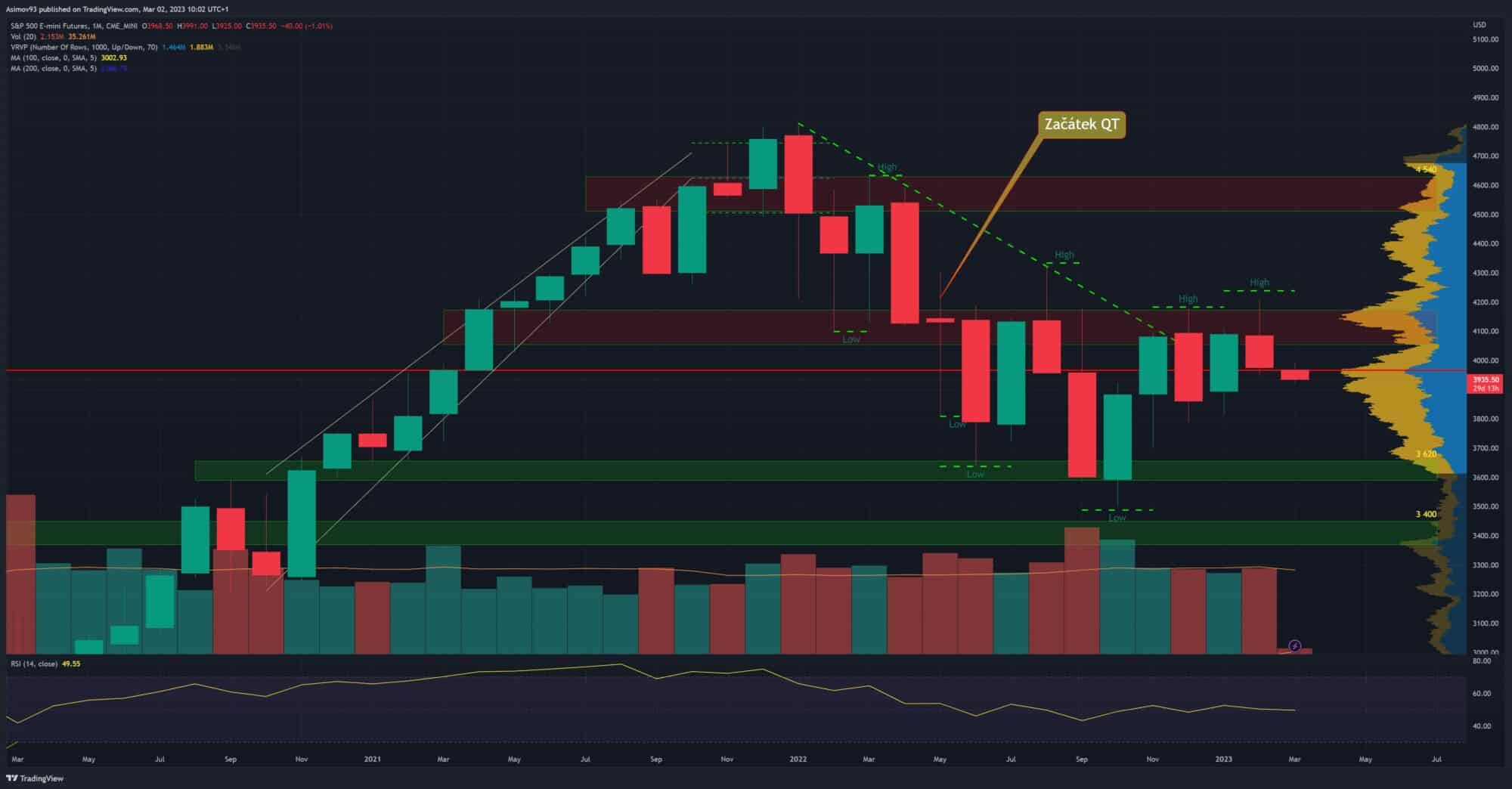 Měsíční graf S&P 500 futures