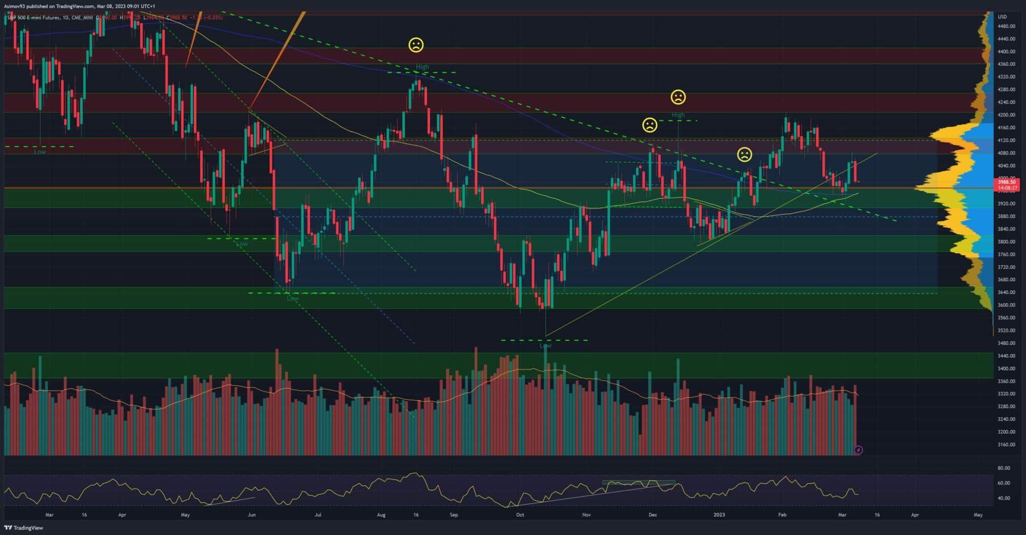 Denní graf S&P 500 futures