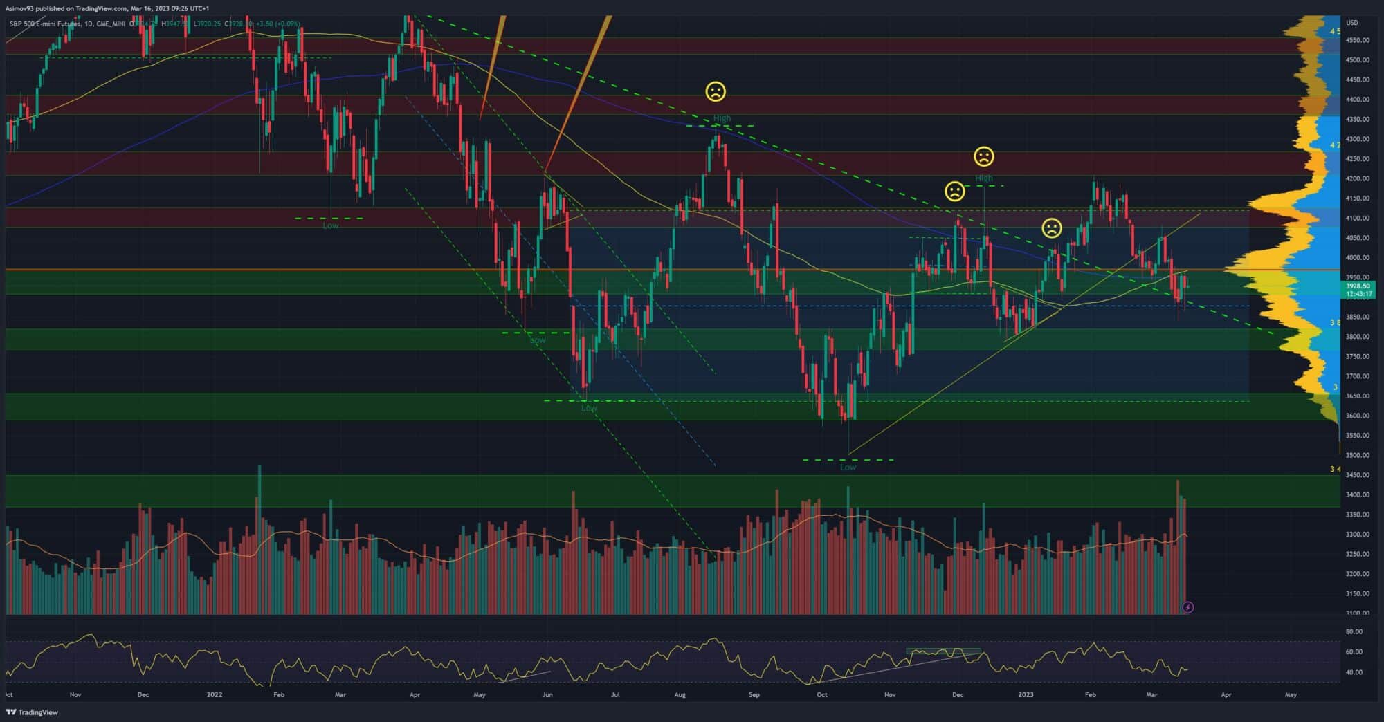 Denní graf S&P 500 futures