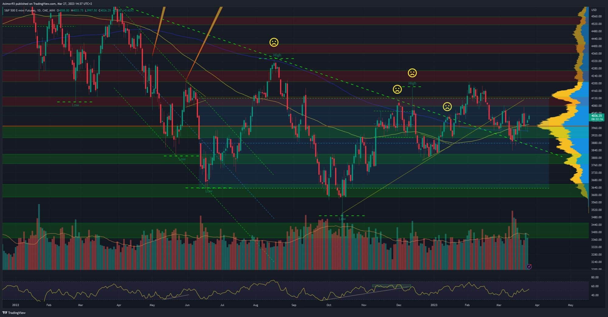 Denní graf S&P 500 futures
