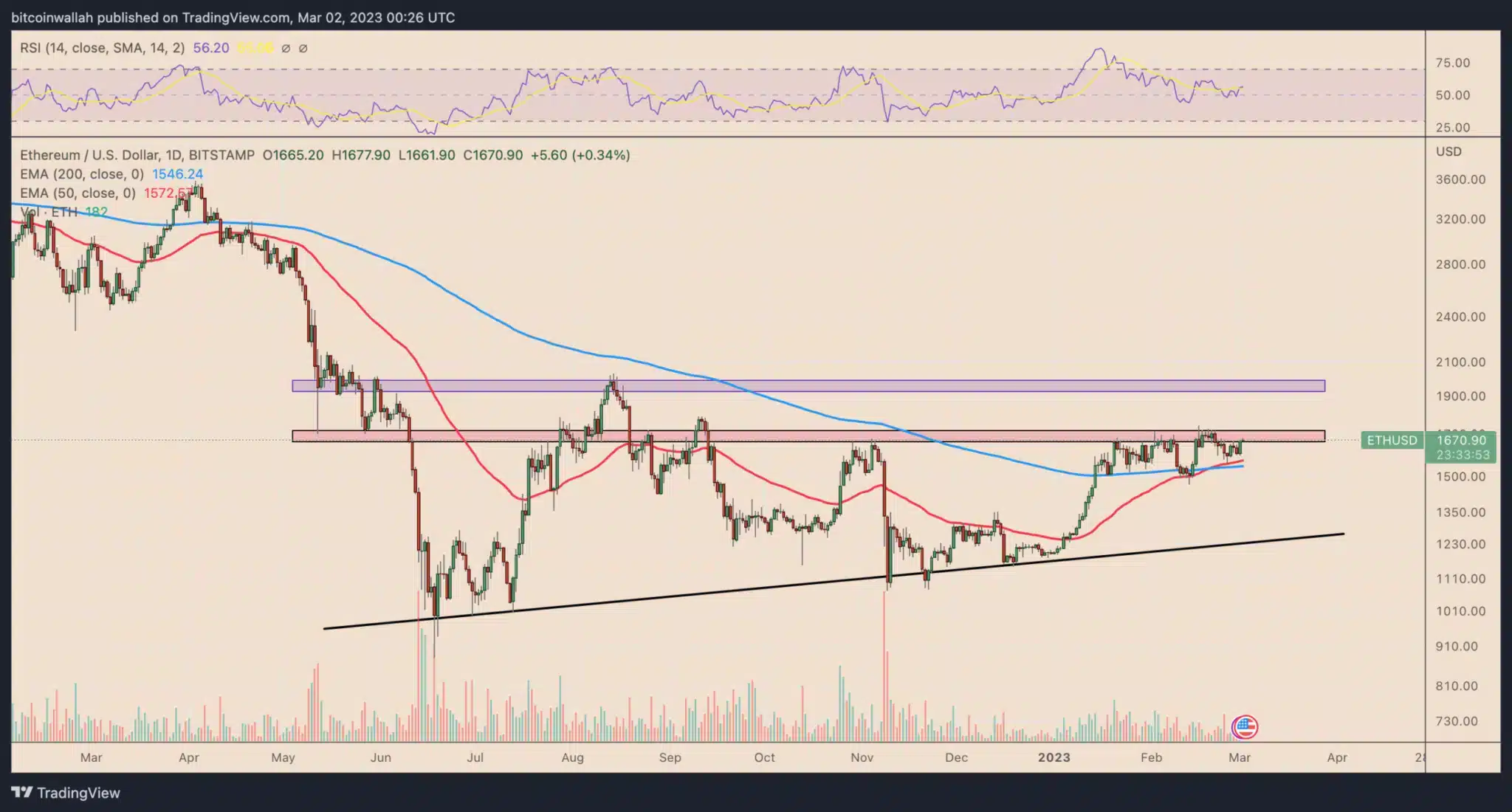 Denní gref ceny Ethereum - je vidět dlouhodobá vzestupná trendová linie (černě) i aktuální podpora 50denní a 200denní EMA. Kam posune cenu hard fork Shanghai? (zdroj: TradingView.com).